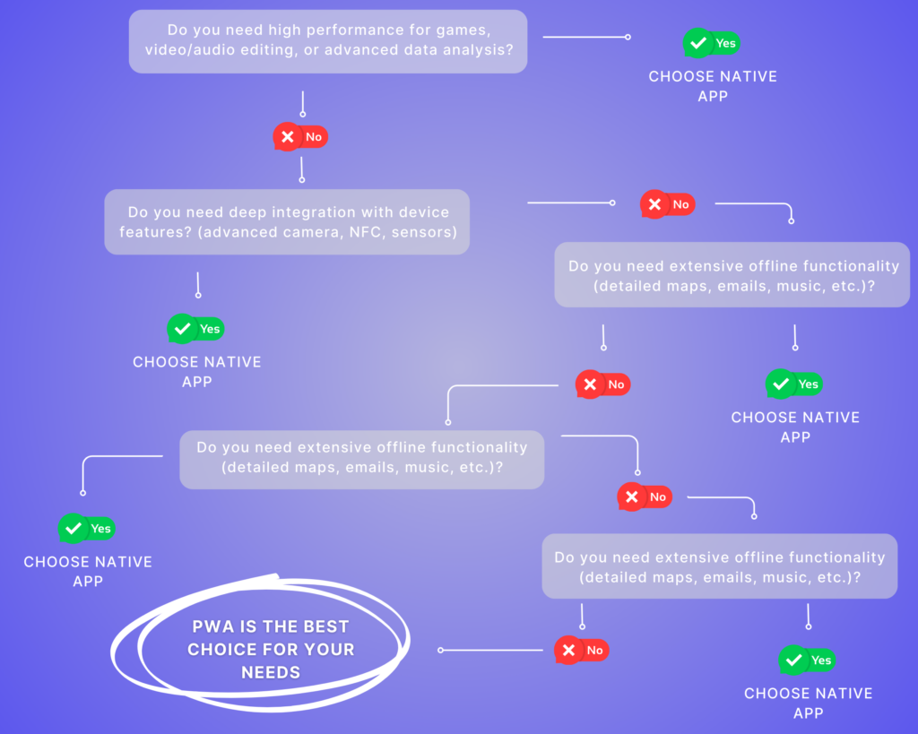 Decision tree for choosing between Progressive Web App (PWA) and native app based on needs such as performance, device integration, offline functionality, security, and app store presence.