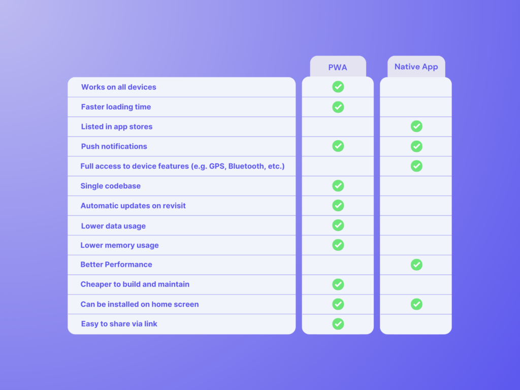 PWA and native app comparison chart